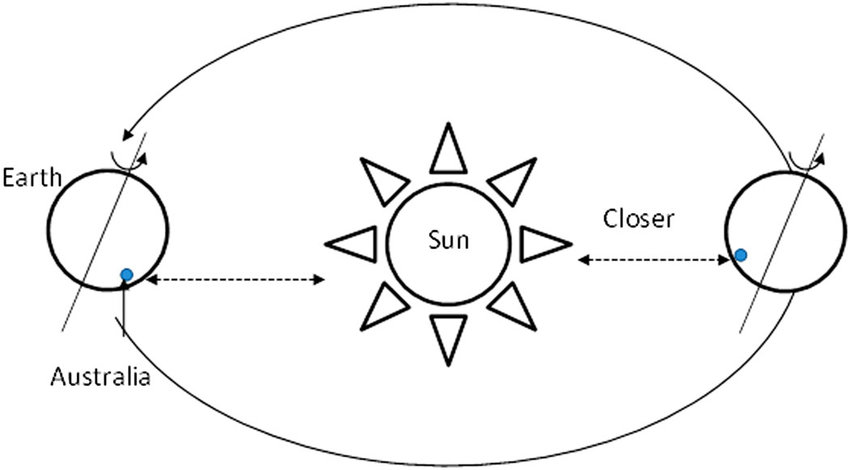 This image has an empty alt attribute; its file name is the-earths-axial-tilt-affects-the-seasons-because-it-brings-australia-closer-or-further.jpg