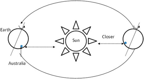 This image has an empty alt attribute; its file name is the-earths-axial-tilt-affects-the-seasons-because-it-brings-australia-closer-or-further.jpg